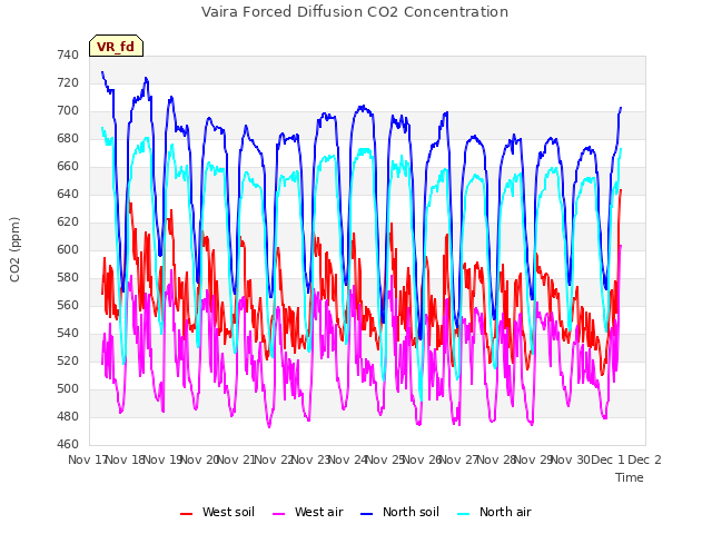 plot of Vaira Forced Diffusion CO2 Concentration