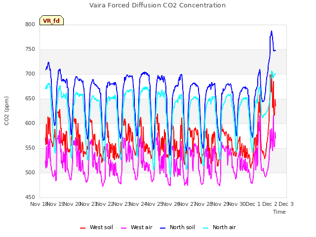 plot of Vaira Forced Diffusion CO2 Concentration