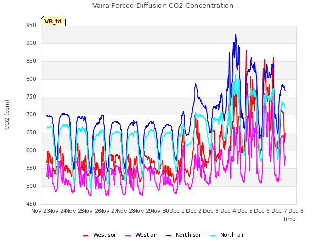 plot of Vaira Forced Diffusion CO2 Concentration