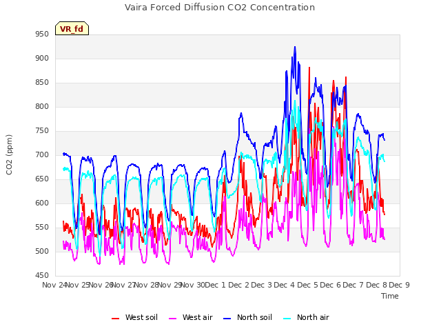 plot of Vaira Forced Diffusion CO2 Concentration