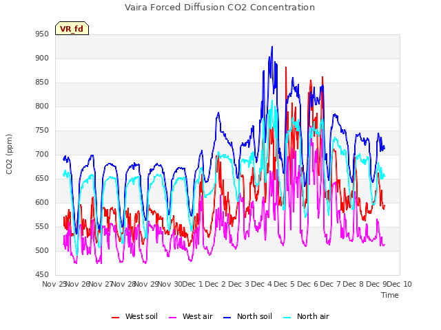 plot of Vaira Forced Diffusion CO2 Concentration