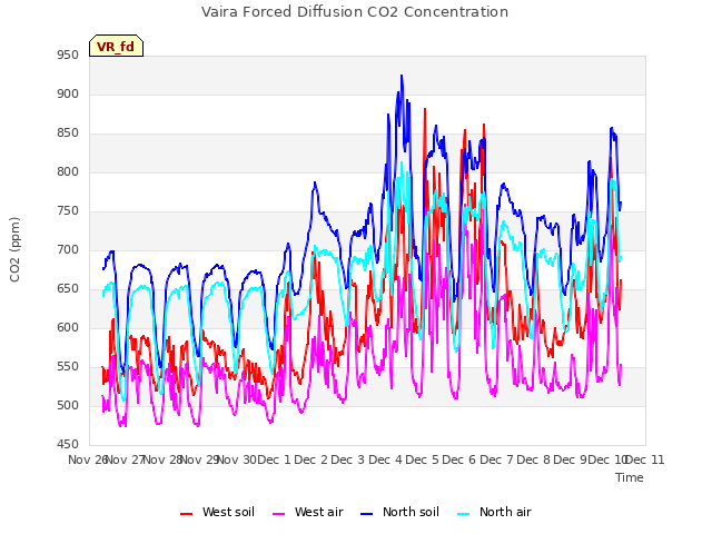 plot of Vaira Forced Diffusion CO2 Concentration