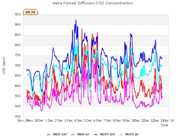 plot of Vaira Forced Diffusion CO2 Concentration