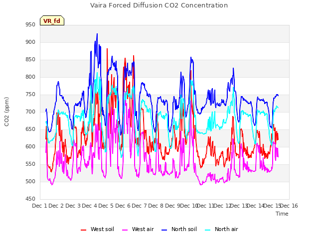 plot of Vaira Forced Diffusion CO2 Concentration