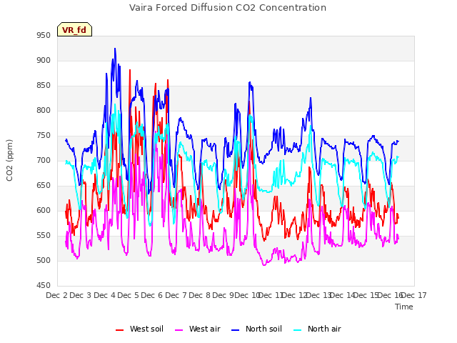 plot of Vaira Forced Diffusion CO2 Concentration