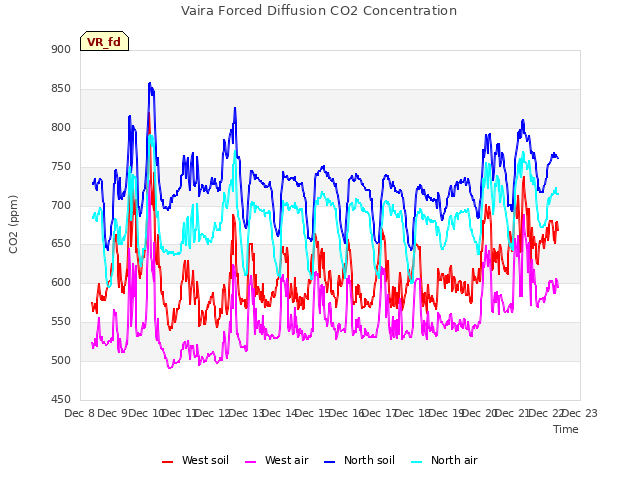 plot of Vaira Forced Diffusion CO2 Concentration