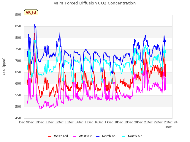 plot of Vaira Forced Diffusion CO2 Concentration