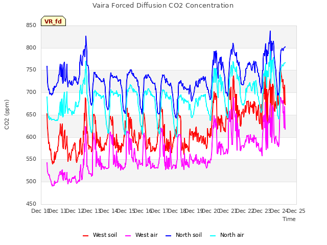 plot of Vaira Forced Diffusion CO2 Concentration