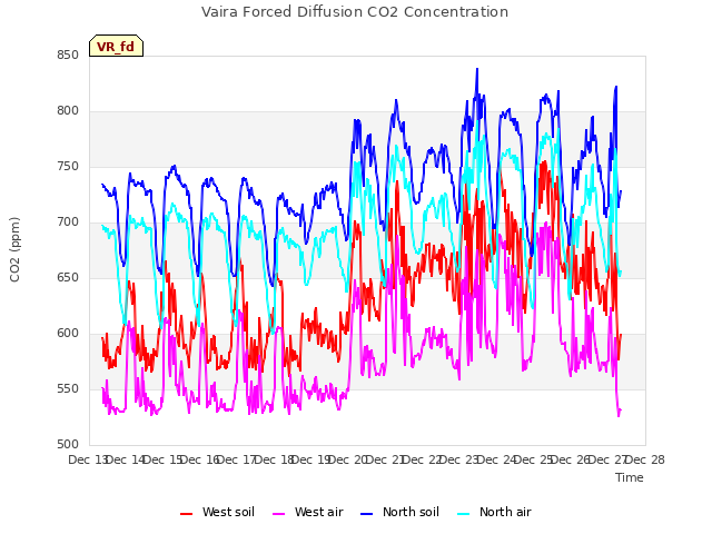 plot of Vaira Forced Diffusion CO2 Concentration