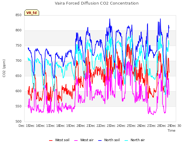 plot of Vaira Forced Diffusion CO2 Concentration