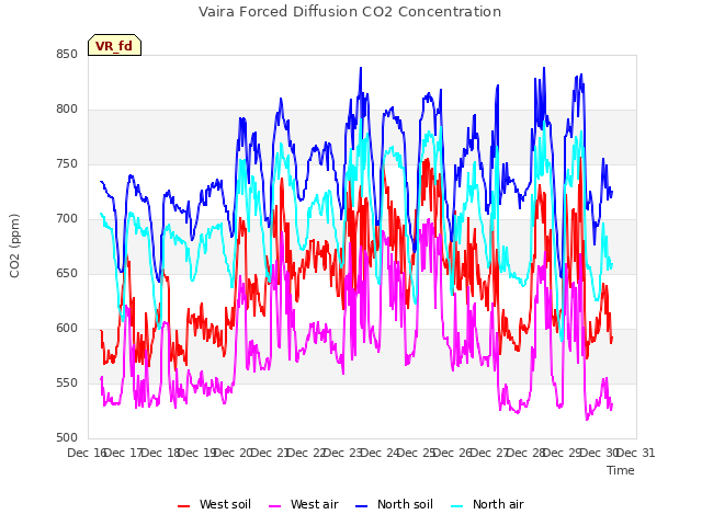 plot of Vaira Forced Diffusion CO2 Concentration