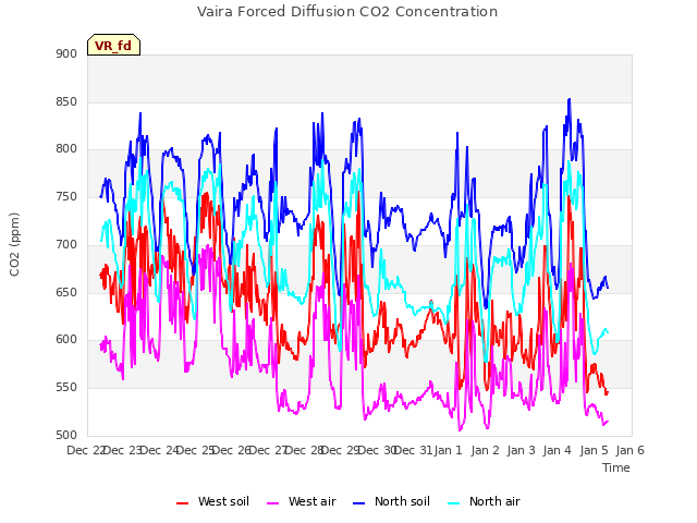 plot of Vaira Forced Diffusion CO2 Concentration