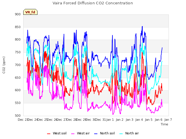 plot of Vaira Forced Diffusion CO2 Concentration