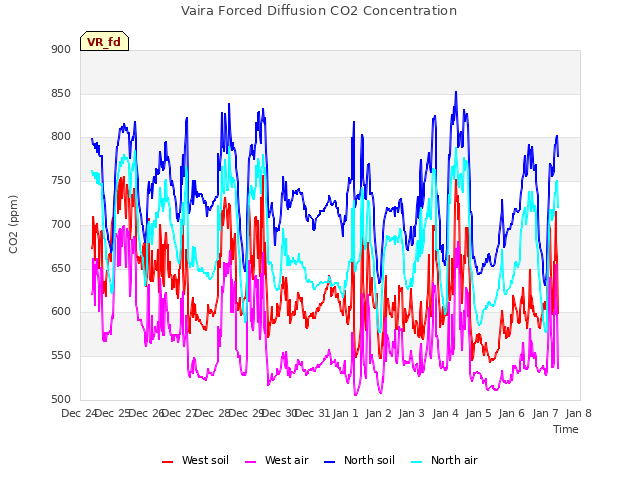 plot of Vaira Forced Diffusion CO2 Concentration