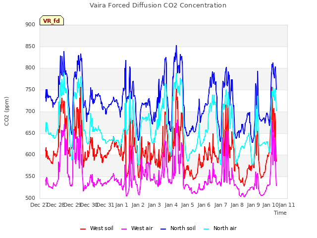 plot of Vaira Forced Diffusion CO2 Concentration