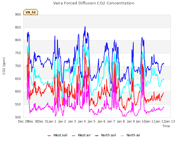 plot of Vaira Forced Diffusion CO2 Concentration