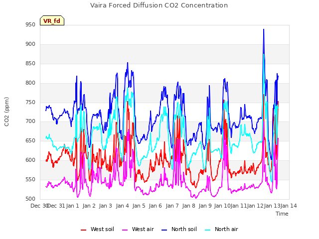 plot of Vaira Forced Diffusion CO2 Concentration