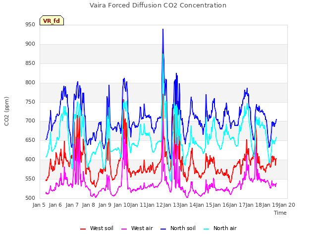 plot of Vaira Forced Diffusion CO2 Concentration