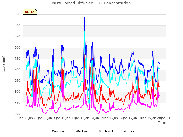 plot of Vaira Forced Diffusion CO2 Concentration