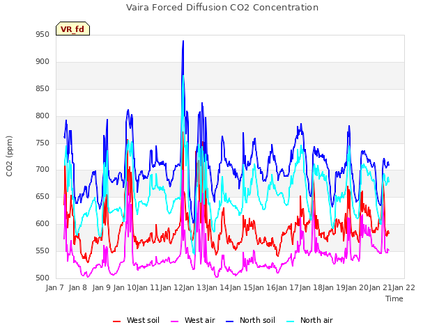 plot of Vaira Forced Diffusion CO2 Concentration