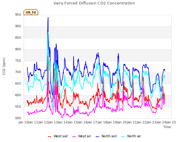 plot of Vaira Forced Diffusion CO2 Concentration