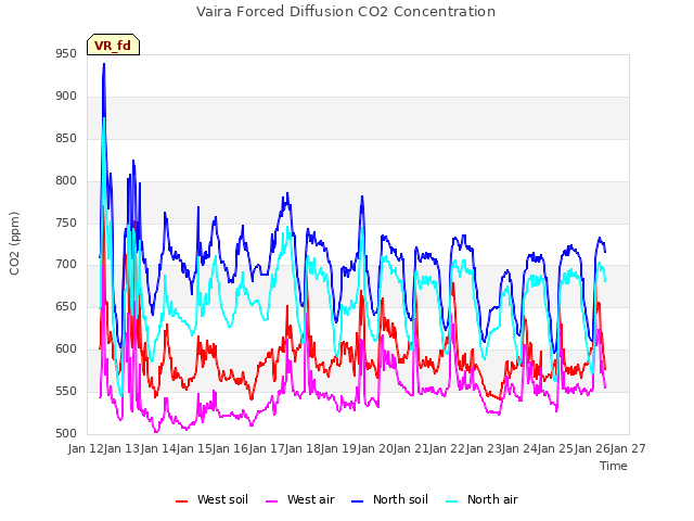 plot of Vaira Forced Diffusion CO2 Concentration