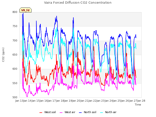 plot of Vaira Forced Diffusion CO2 Concentration