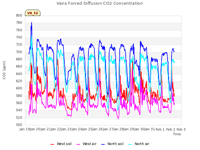 plot of Vaira Forced Diffusion CO2 Concentration