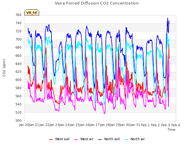 plot of Vaira Forced Diffusion CO2 Concentration