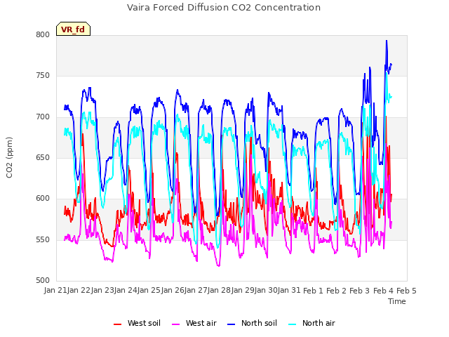 plot of Vaira Forced Diffusion CO2 Concentration