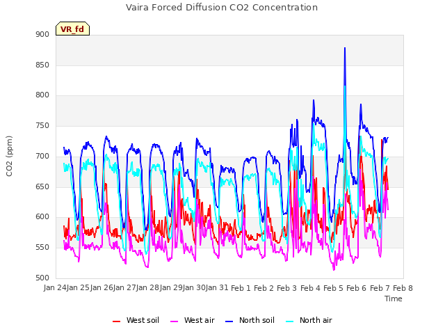 plot of Vaira Forced Diffusion CO2 Concentration