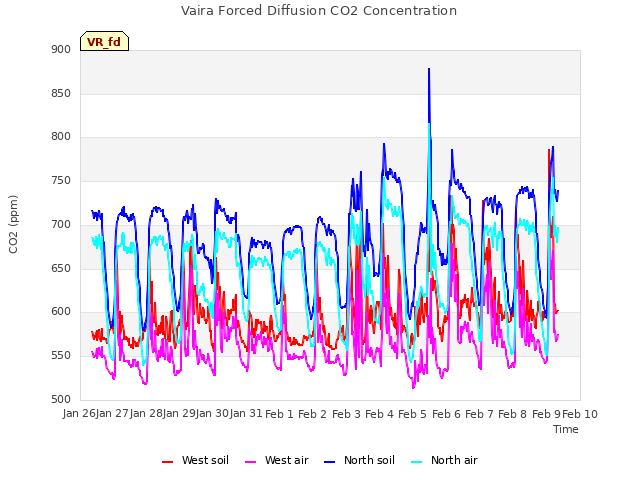 plot of Vaira Forced Diffusion CO2 Concentration