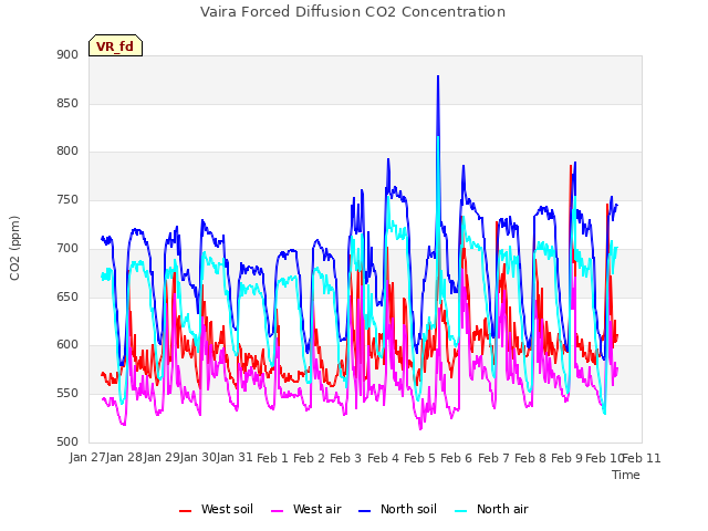 plot of Vaira Forced Diffusion CO2 Concentration