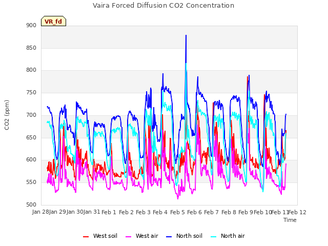 plot of Vaira Forced Diffusion CO2 Concentration