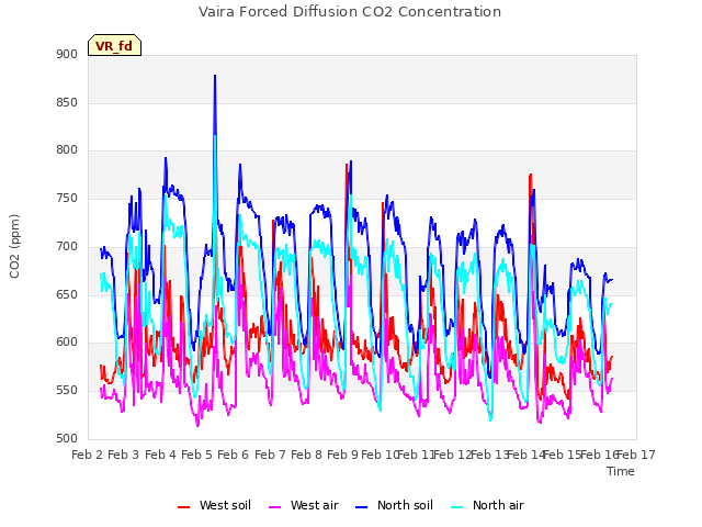 plot of Vaira Forced Diffusion CO2 Concentration