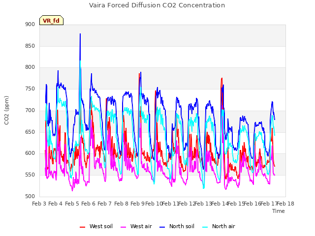 plot of Vaira Forced Diffusion CO2 Concentration