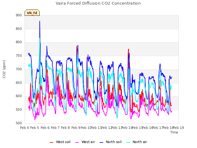 plot of Vaira Forced Diffusion CO2 Concentration