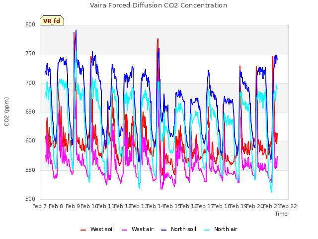 plot of Vaira Forced Diffusion CO2 Concentration