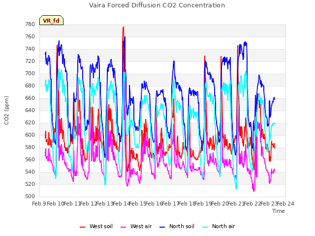 plot of Vaira Forced Diffusion CO2 Concentration