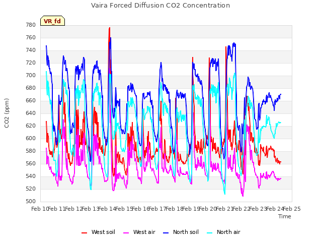 plot of Vaira Forced Diffusion CO2 Concentration