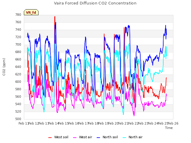 plot of Vaira Forced Diffusion CO2 Concentration