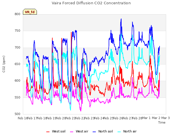 plot of Vaira Forced Diffusion CO2 Concentration