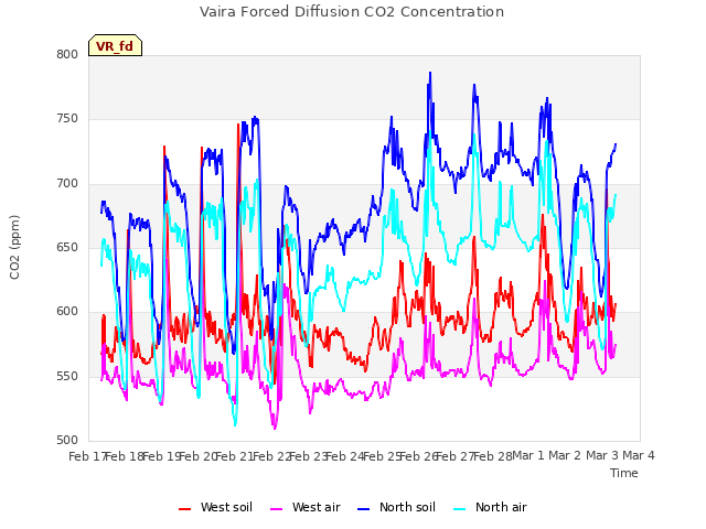 plot of Vaira Forced Diffusion CO2 Concentration