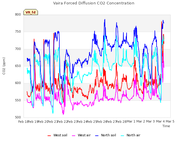 plot of Vaira Forced Diffusion CO2 Concentration