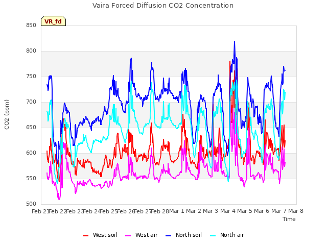 plot of Vaira Forced Diffusion CO2 Concentration