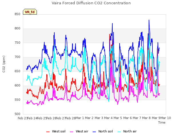 plot of Vaira Forced Diffusion CO2 Concentration