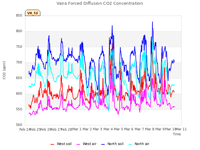 plot of Vaira Forced Diffusion CO2 Concentration