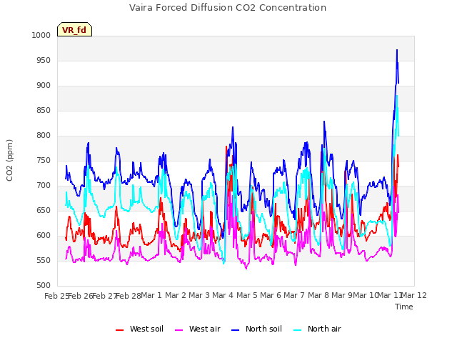 plot of Vaira Forced Diffusion CO2 Concentration