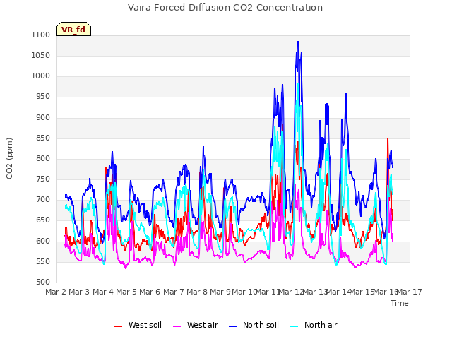 plot of Vaira Forced Diffusion CO2 Concentration