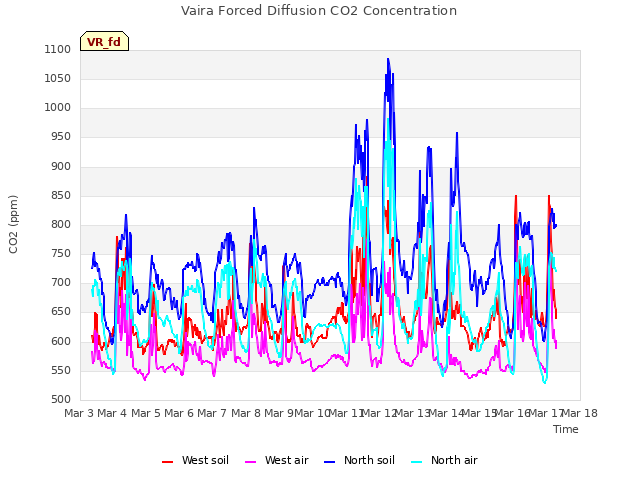 plot of Vaira Forced Diffusion CO2 Concentration